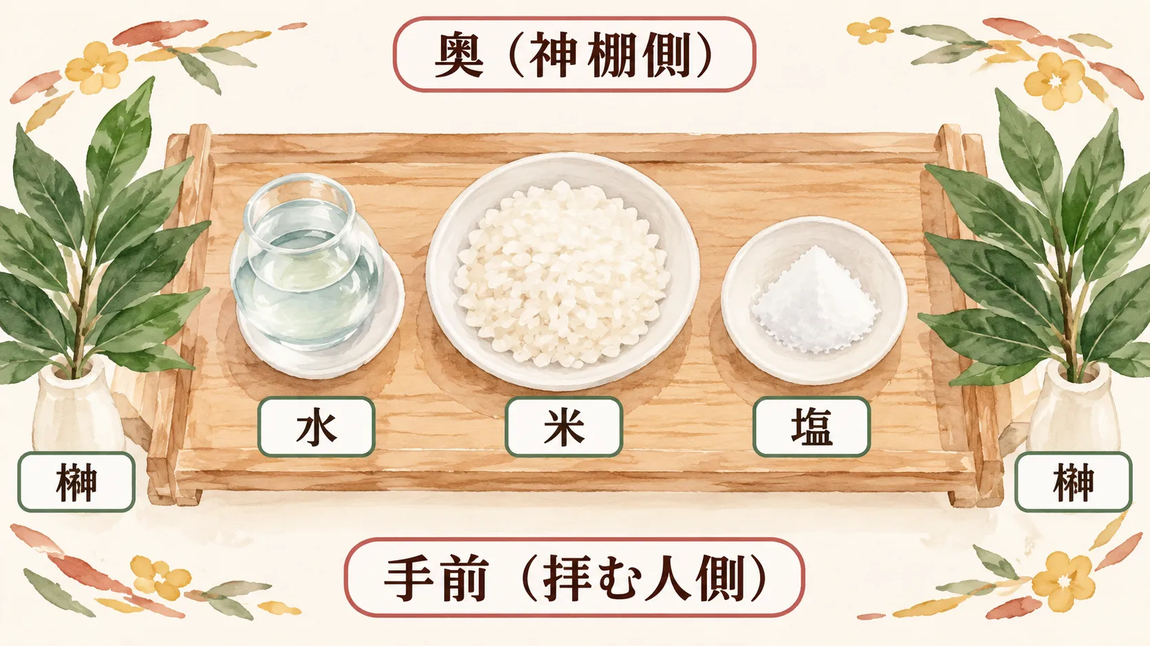 お供えの配置を上から見た図解イラスト。中央奥に米、向かって右に塩、向かって左に水、両端に榊を置いた様子