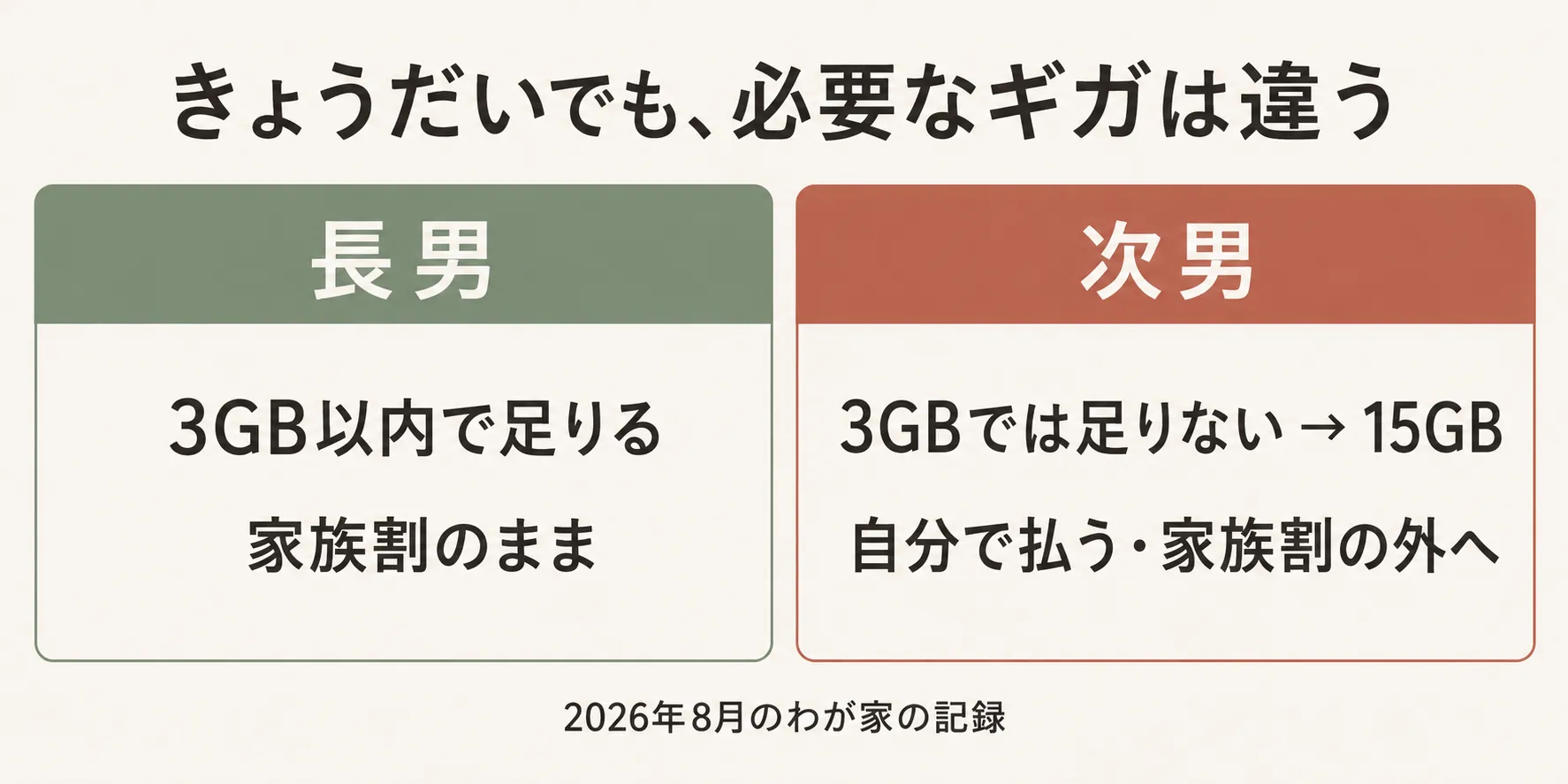 長男は3GB以内で足りるため家族割のまま。次男は3GBでは足りず15GBを選び、自分で払って家族割の外へ。2026年8月のわが家の記録。