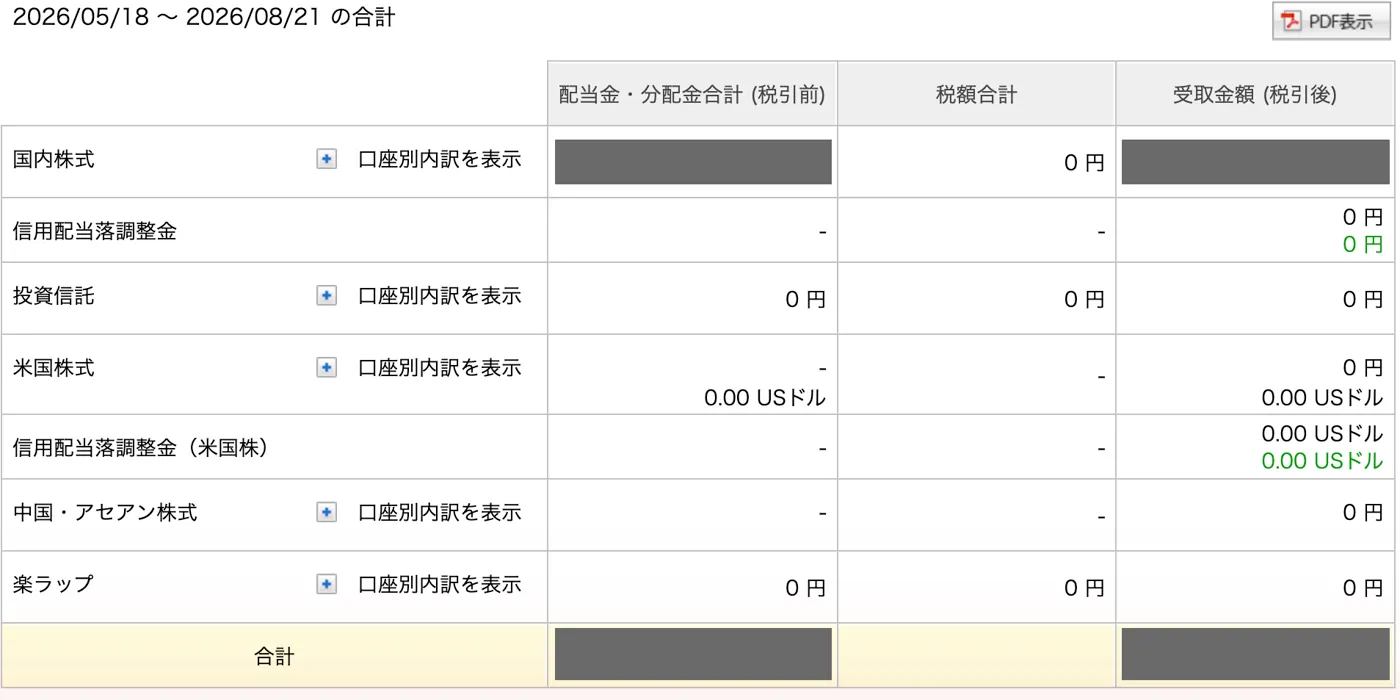 楽天証券の配当・分配金の合計画面。国内株式の行で、税額合計の欄が0円になっている。配当金・分配金合計と受取金額の金額部分は伏せています